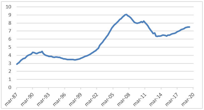 Precio de la vivienda en España, en años de renta bruta equivalente que deben destinar los hogares. Banco de España.
